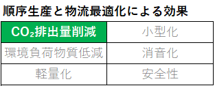 順序生産と物流最適化による効果.png