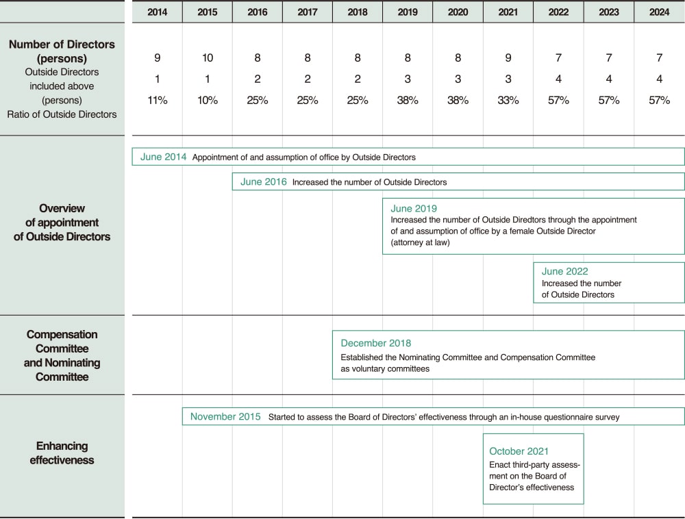 Initiatives for strengthening corporate governance