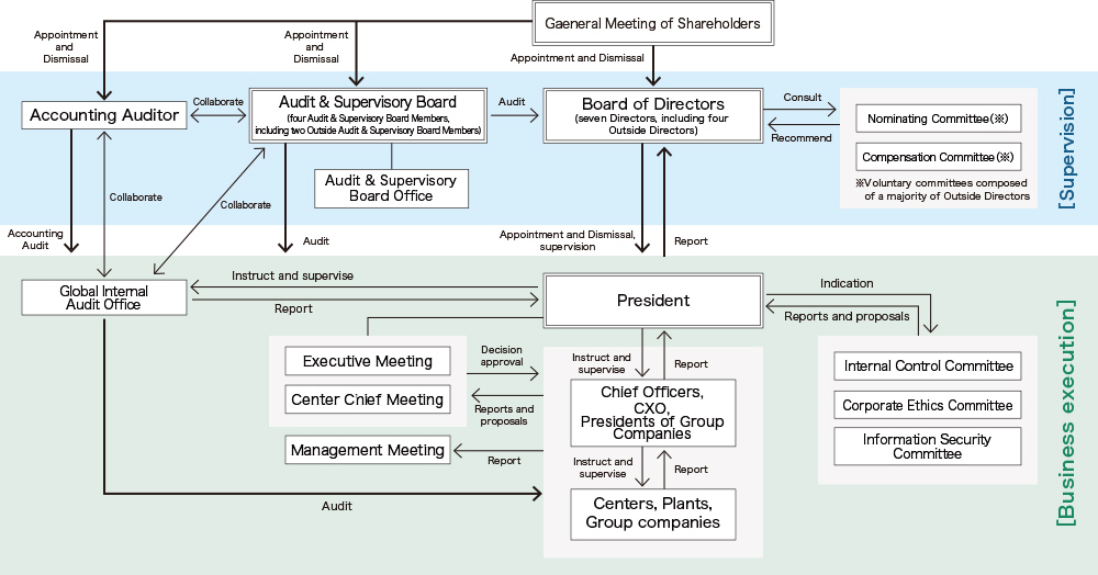 Promotion system of corporate governance