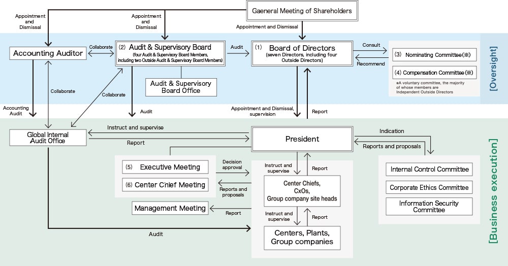 Promotion system of corporate governance