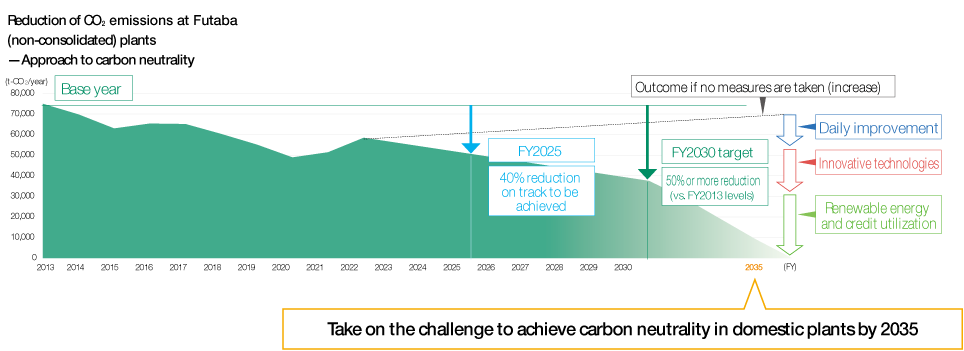 Reducing CO2 emissions at Futaba（non-consolidated）plants -an approach to carbon neutrality