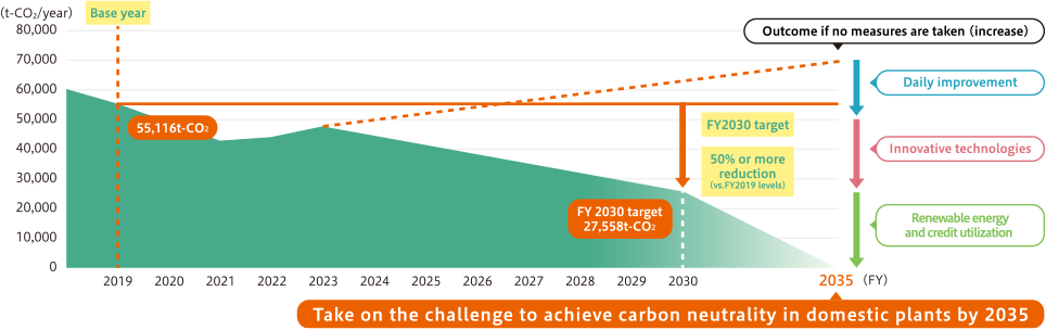 Reducing CO2 emissions at Futaba（non-consolidated）plants -an approach to carbon neutrality