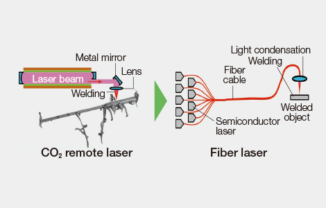 Replacing with fiber laser welders
