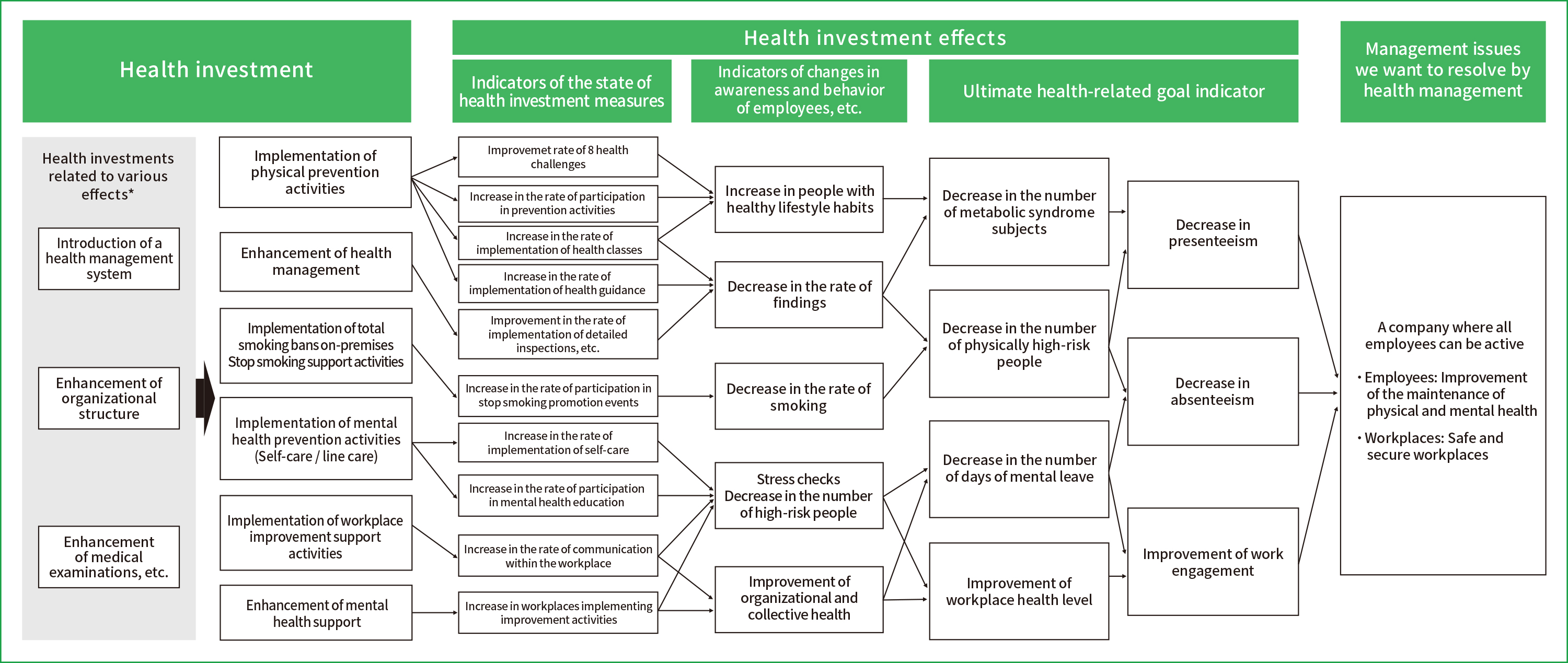 Health management strategy