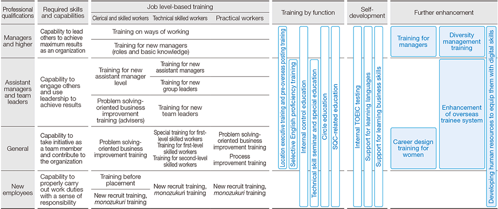 Training system (Non-consolidated)