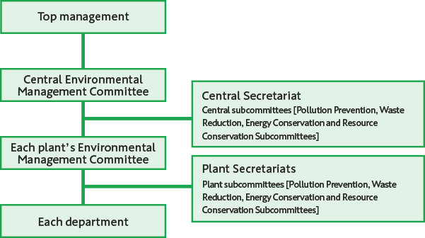 Environmental management system