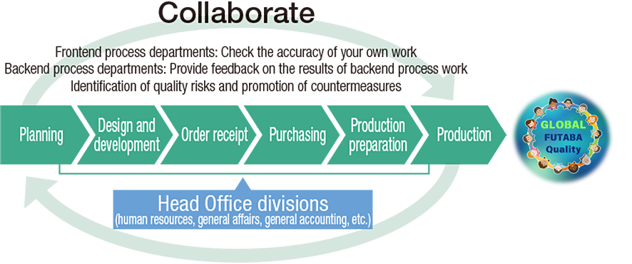 The quality assurance promotion system