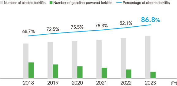 Initiatives to reduce oil usage