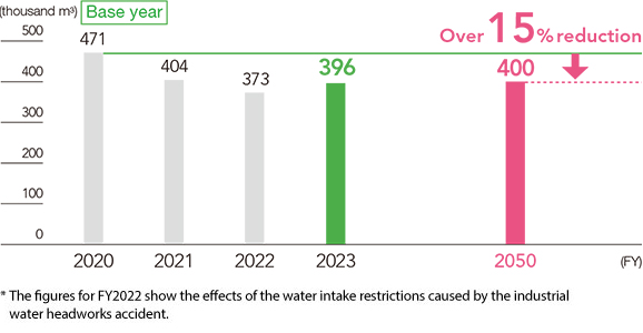 Water intake volumes （non-consolidated）