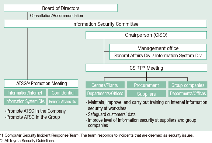 Information security promotion framework