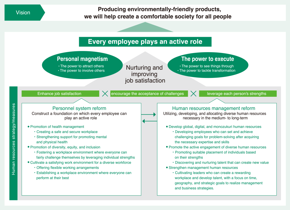 Open the way to the future and expand the value with every employee playing an active role