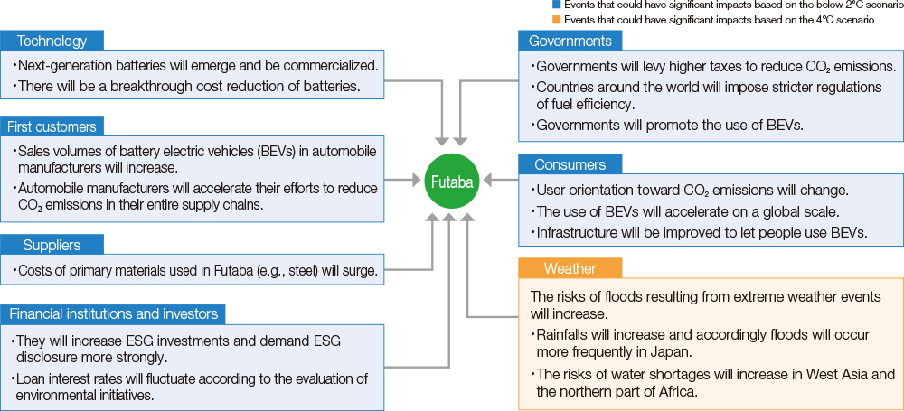 Landscape surrounding Futaba based on the scenarios