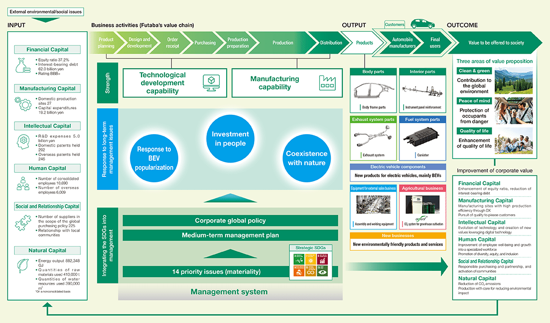 Value Creation Process