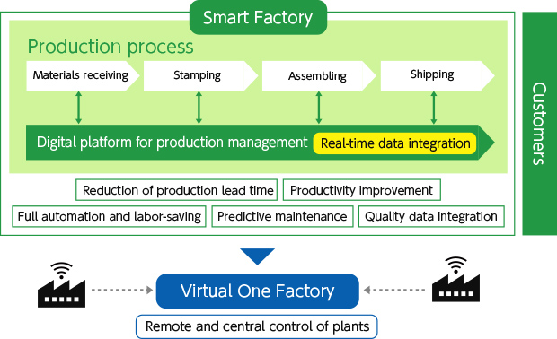 Smart Factory