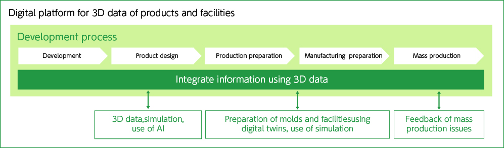 Overview of the development process transformation