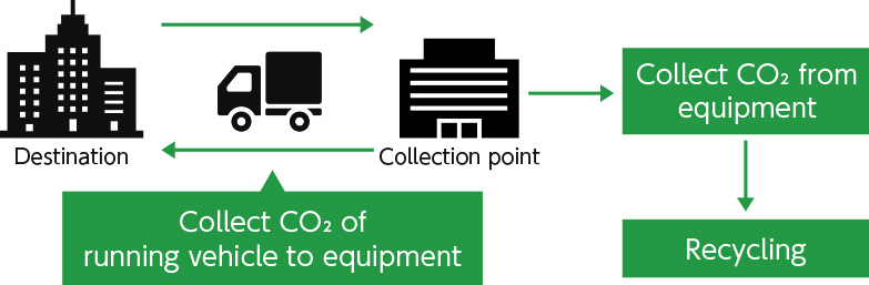 Diagram of CO2 collection system