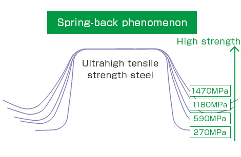 Spring-back phenomenon