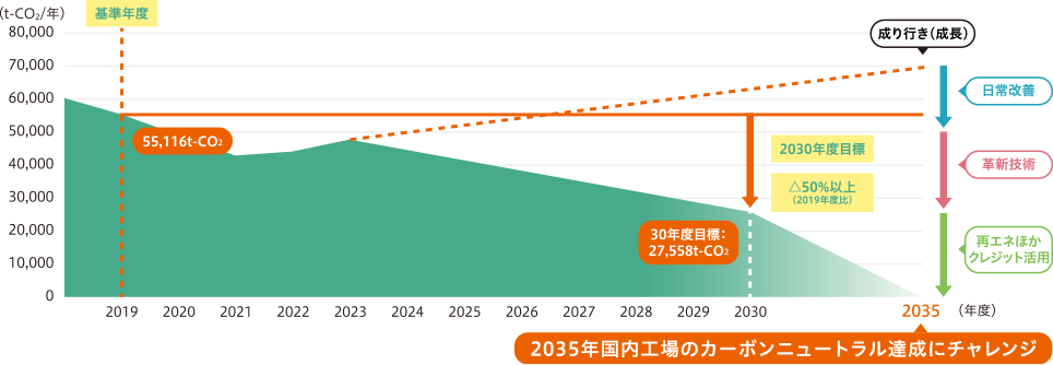 フタバ（単体）工場のCO2排出量削減～カーボンニュートラルへのアプローチ