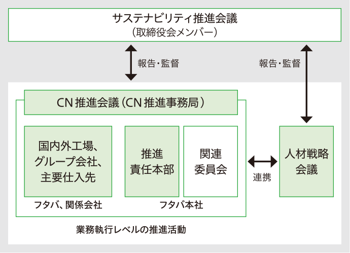 推進体制