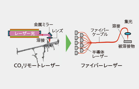 ファイバーレーザー溶接機への更新