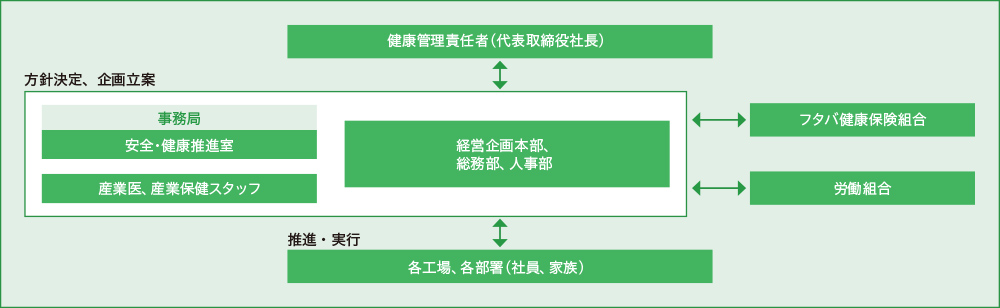 推進体制図