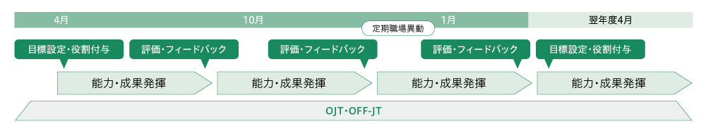 人材育成のサイクル