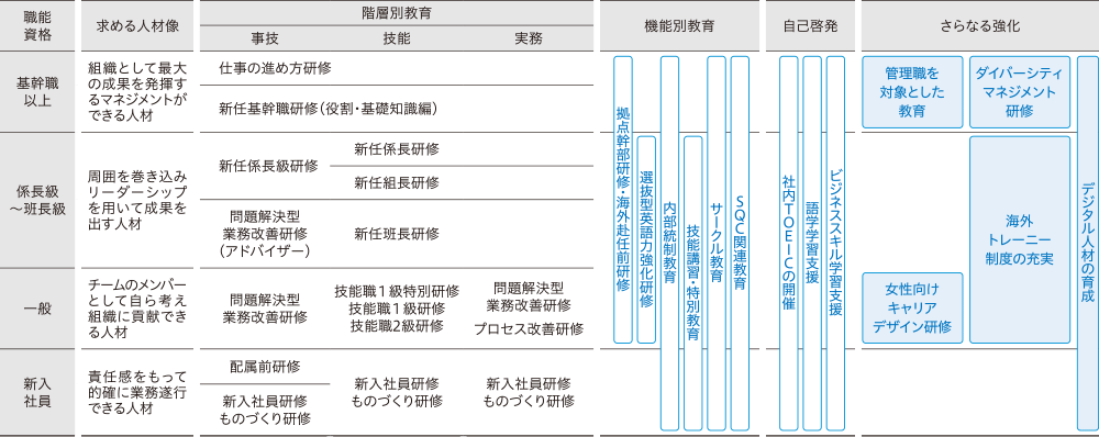 教育体系図（単体）