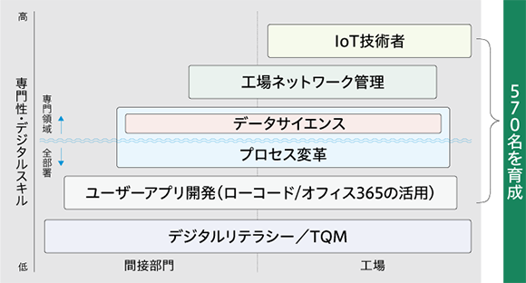 デジタル人材教育体系