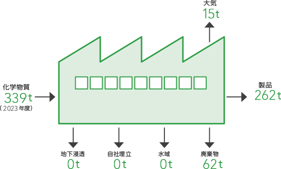 環境負荷物質低減の取り組み