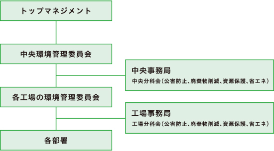 環境マネジメントシステム