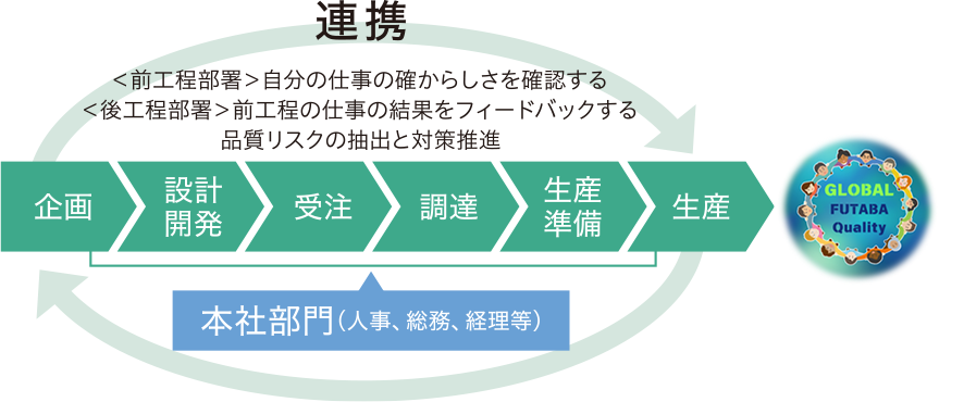 品質保証の推進体制