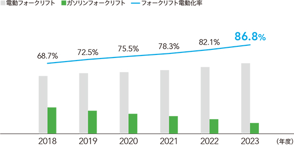 油類使用量削減の取り組み