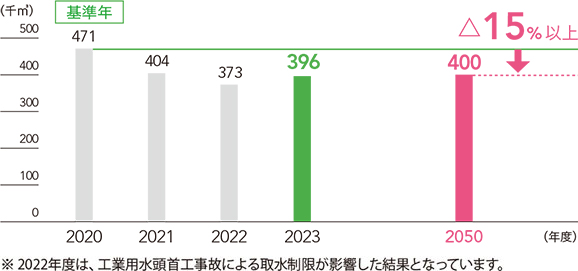 水資源に対する取り組み