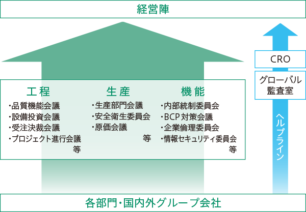 リスク管理体制