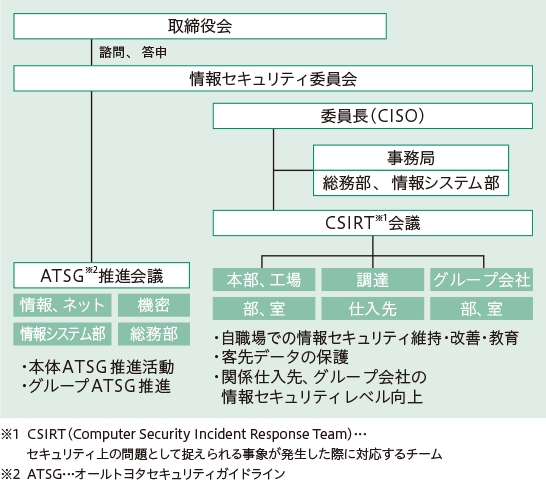 情報セキュリティ推進体制