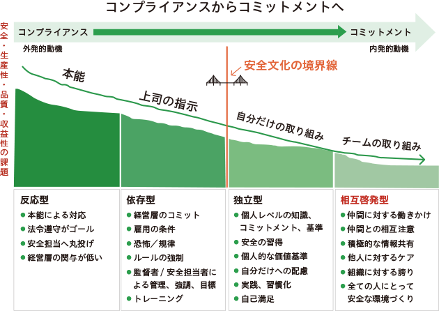 職場の相互啓発安全文化構築