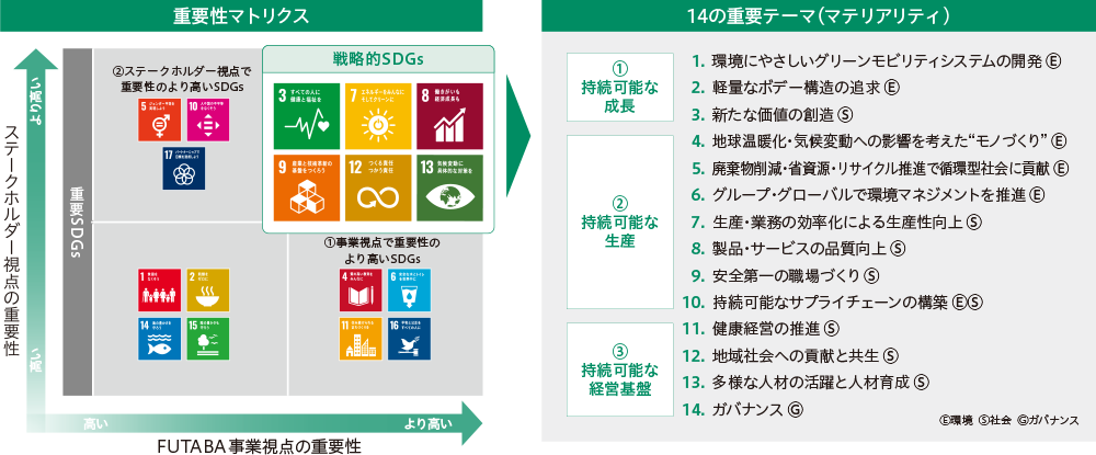 重要テーマ（マテリアリティ）の設定