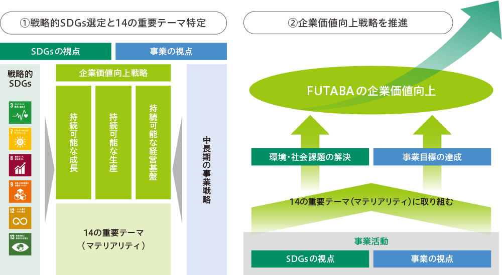 企業価値向上戦略を推進