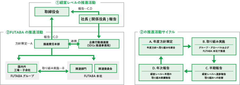 推進体制