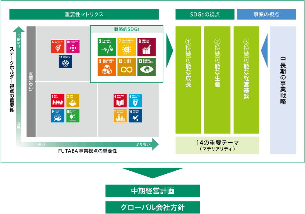 経営への統合