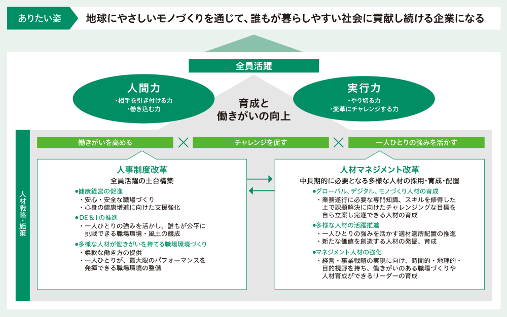 「全員活躍」によるグローバルでの経営戦略達成に向けて