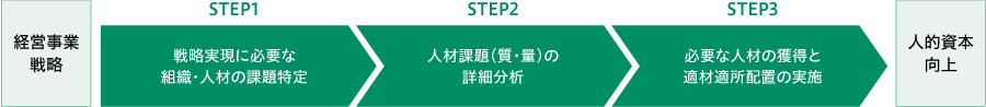 人材マネジメント戦略の検討プロセスの全体像