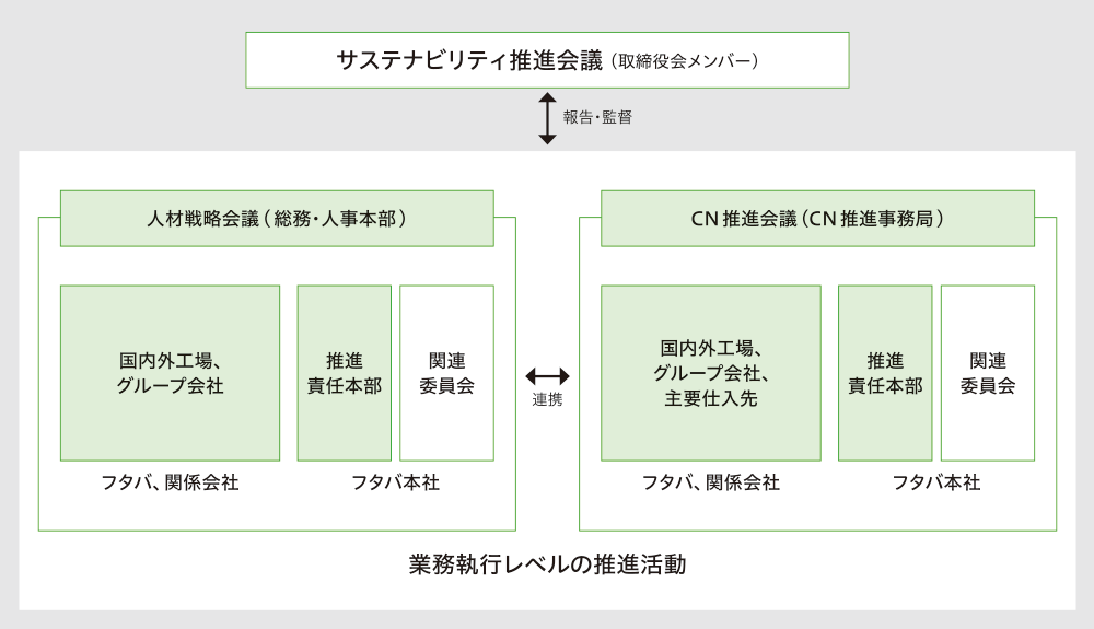 推進体制