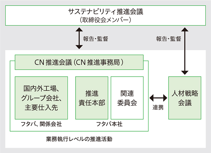 ガバナンス