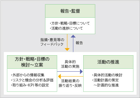 リスク管理