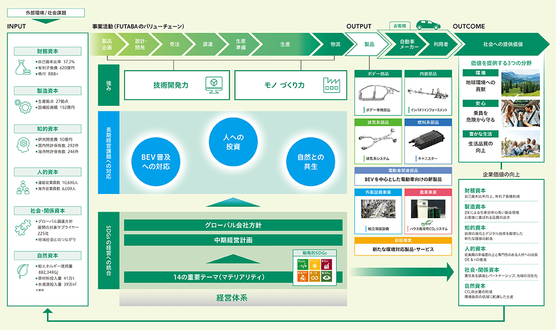 価値創造プロセス