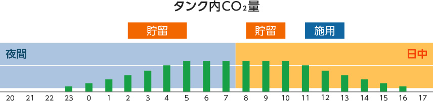 タンク内CO2量