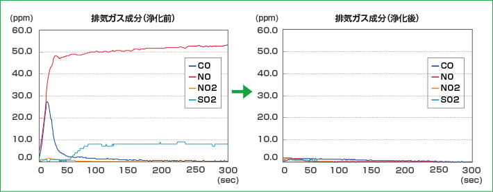 排気ガス成分の浄化前と浄化後