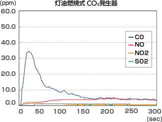 灯油燃焼式CO2発生器