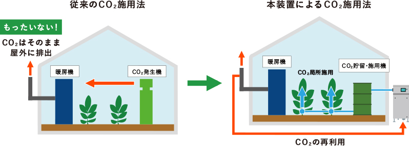 従来のCO2施用法と本装置によるCO2施用法